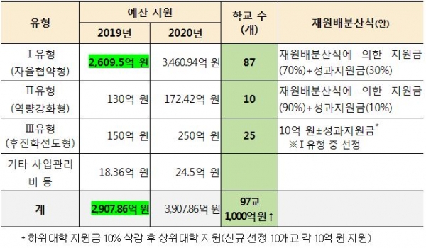 전문대학 혁신지원 사업 유형별 지원 예산과 학교 수 및 재원배분산식(안)