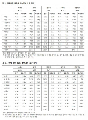 전문대학 4년제 대학 졸업생 분석표본 요약 통계