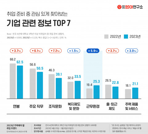 취업 준비 중 관심 있게 찾아보는 기업 관련 정보 Top 7