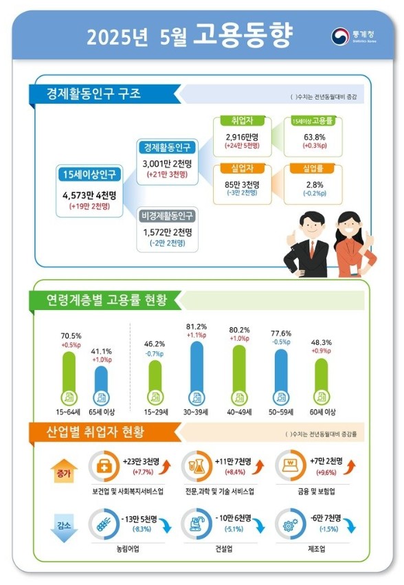 5월 취업자수 20만명대로 올라섰지만...