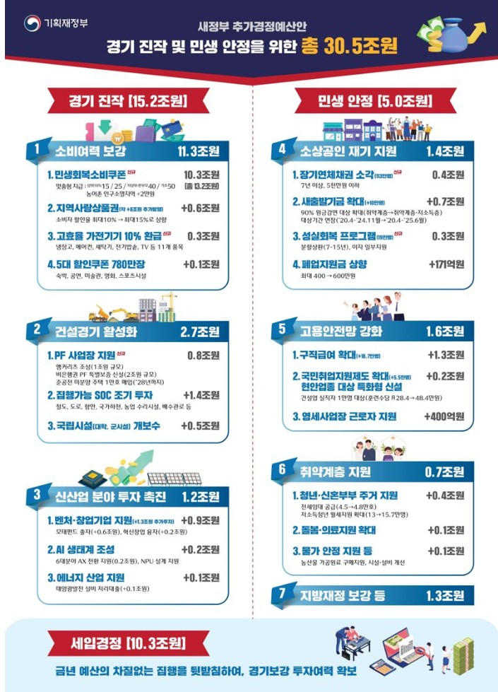 고용안전망 강화 1.6조원