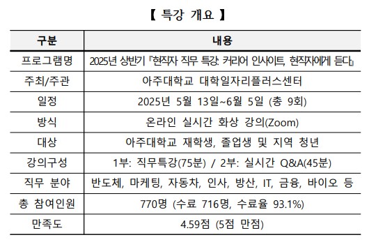 아주대학교, ‘현직자 직무 특강’ 성료… 실전 취업 대비 청년 770명 참여
