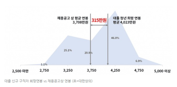 2.6% 순수 신입만 뽑겠다! 315만원 연봉 미스매치!