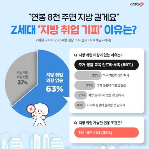 Z세대 10명 중 6명은 지방 취업 생각 없어… 