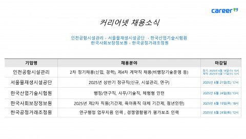 커리어넷, 인천공항시설관리·서울물재생시설공단·한국산업기술시험원·한국사회보장정보원·한국공정거래조정원 채용 소식 발표