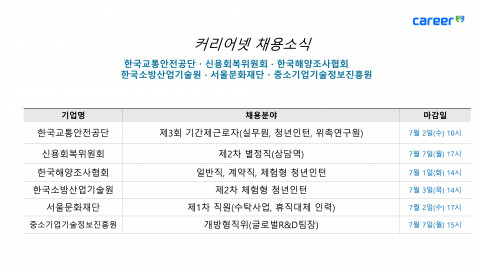 커리어넷, 한국교통안전공단·신용회복위원회·한국해양조사협회 채용 소식 발표