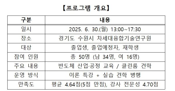 아주대, 졸업생 대상 반도체 실무 특화교육 실시