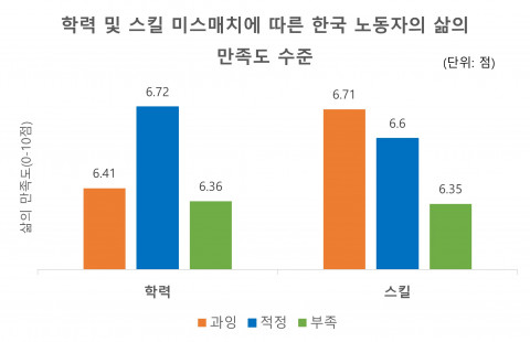 직능연, 한국 노동시장 내 미스매치와 직장과 삶에서의 만족도 분석